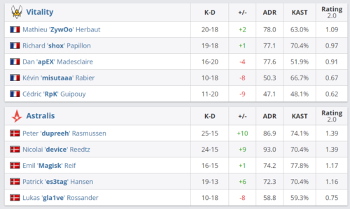 100T在S15全球总决赛中以02不敌T1遭遇淘汰